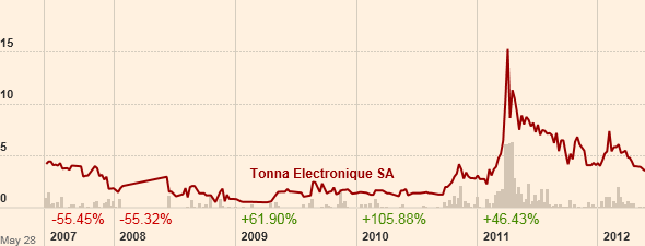 Tonna Electronique SA 1.6M EUR MCap, 23M EUR Sales 522363