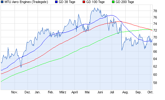 Aktien-Tagebuch 650881