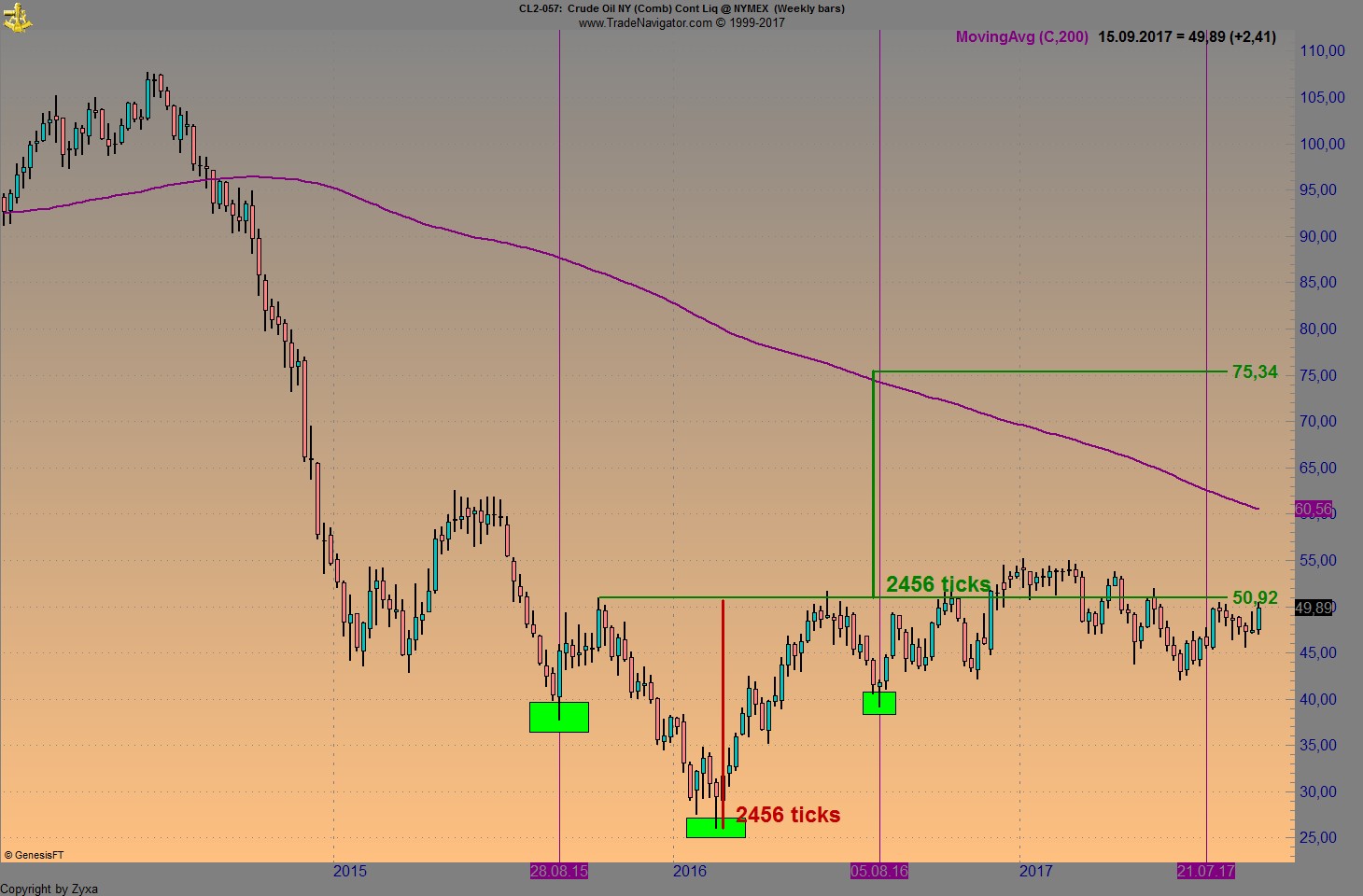 Brent Crude Rohöl ICE Rolling 1012748