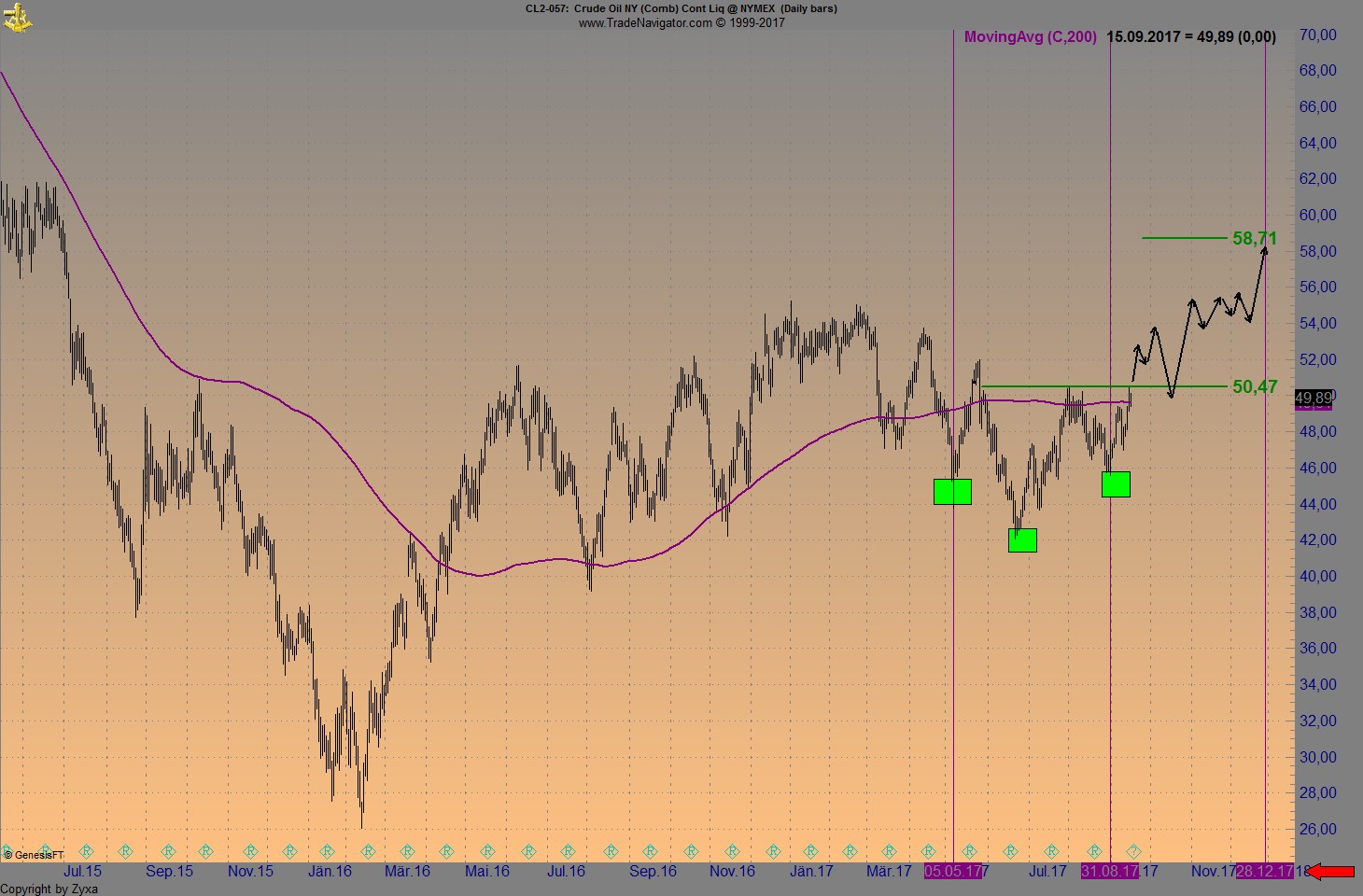 Brent Crude Rohöl ICE Rolling 1012756