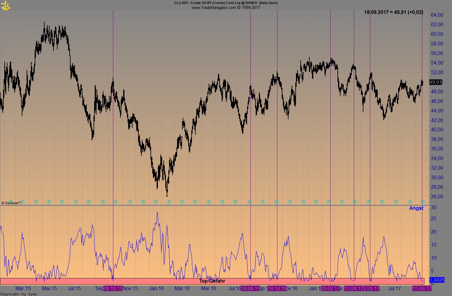 Brent Crude Rohöl ICE Rolling 1013311