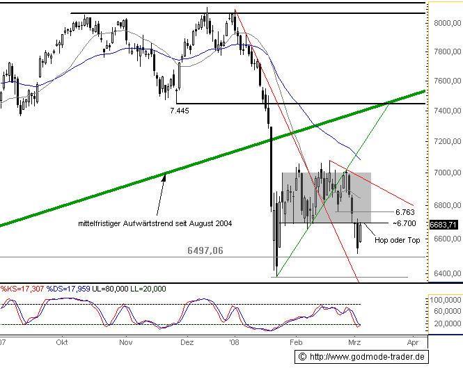 DAX Auf dem Weg nach ??? DAX-CHARTANALYSE 152536