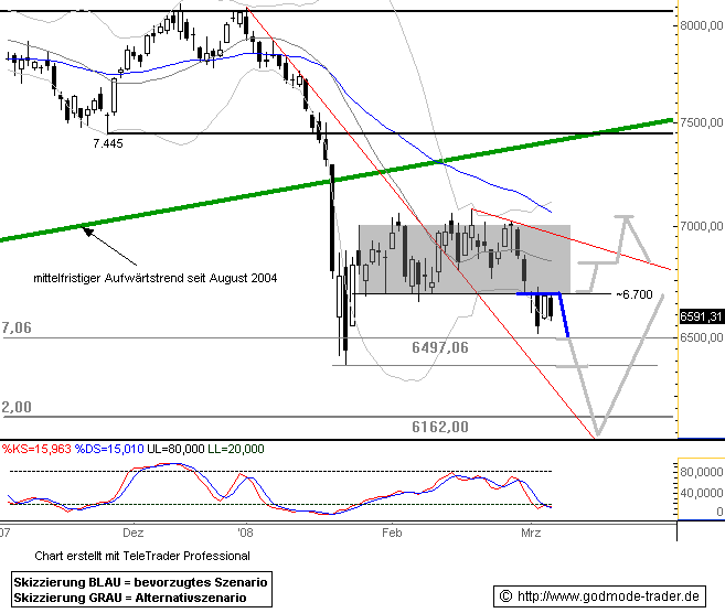 DAX Auf dem Weg nach ??? DAX-CHARTANALYSE 152845