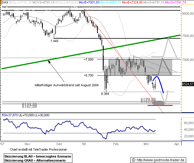 DAX Auf dem Weg nach ??? DAX-CHARTANALYSE 153820