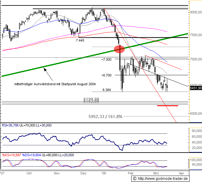 DAX Auf dem Weg nach ??? DAX-CHARTANALYSE 154786