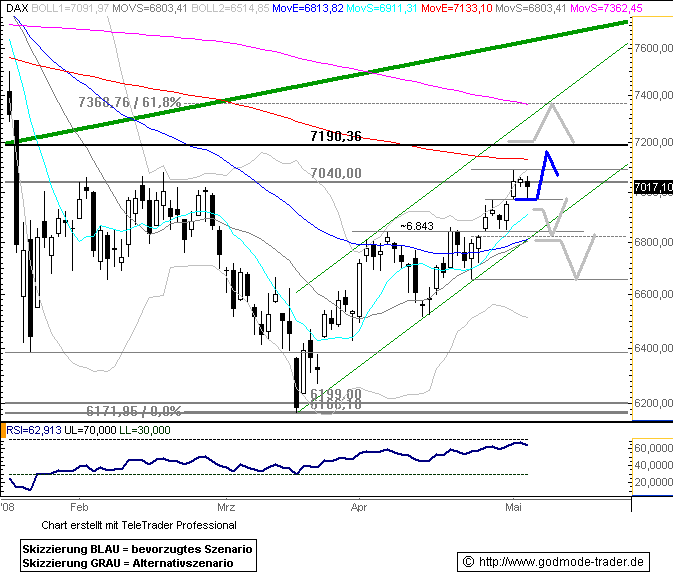 779.DAX Tipp-Spiel, Mittwoch, 07.05.08 162636