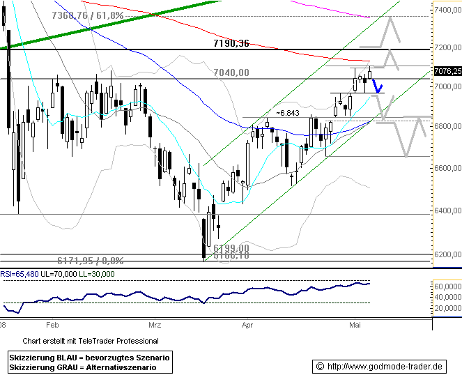 780.DAX Tipp-Spiel, Donnerstag, 08.05.08 162811