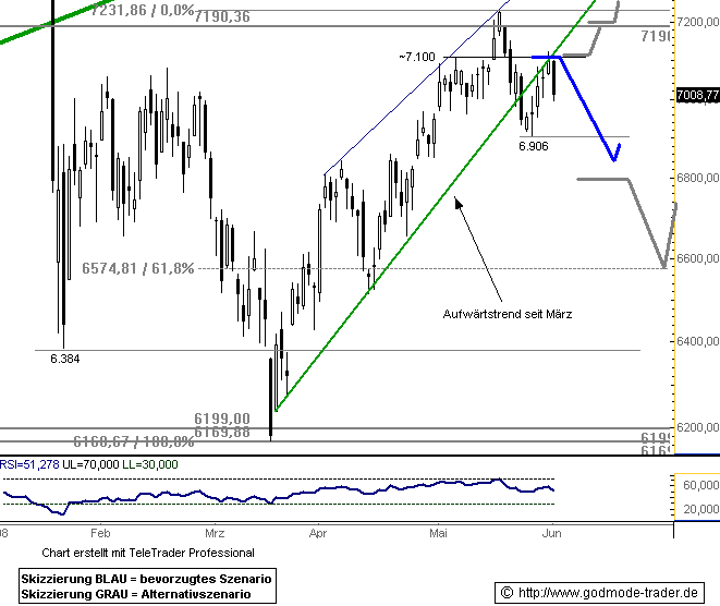 799.DAX Tipp-Spiel, Mittwoch, 04.06.08, 17:45 Uhr 166784
