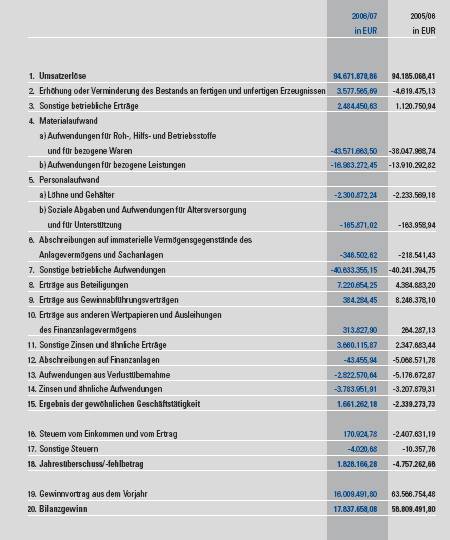 Wer kann Bilanzen lesen und mir helfen ?? 170359