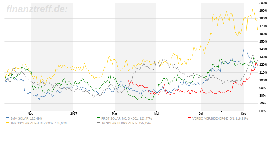SMA Solar ist erstaunlich unterbewertet! 1014136