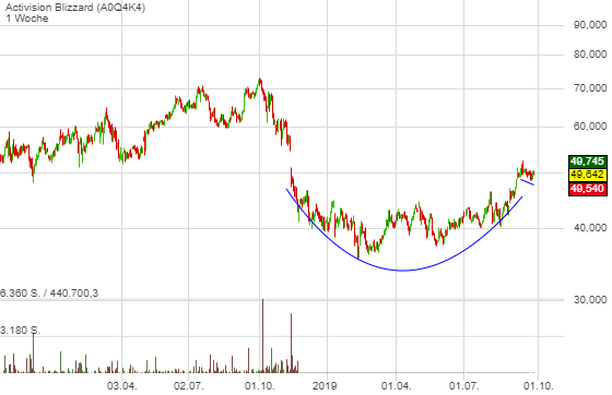 Activision-Blizzard mit Blick nach vorn 1136038