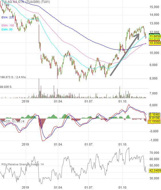 TUI 2007: Erholung oder Zerschlagung? 1148448