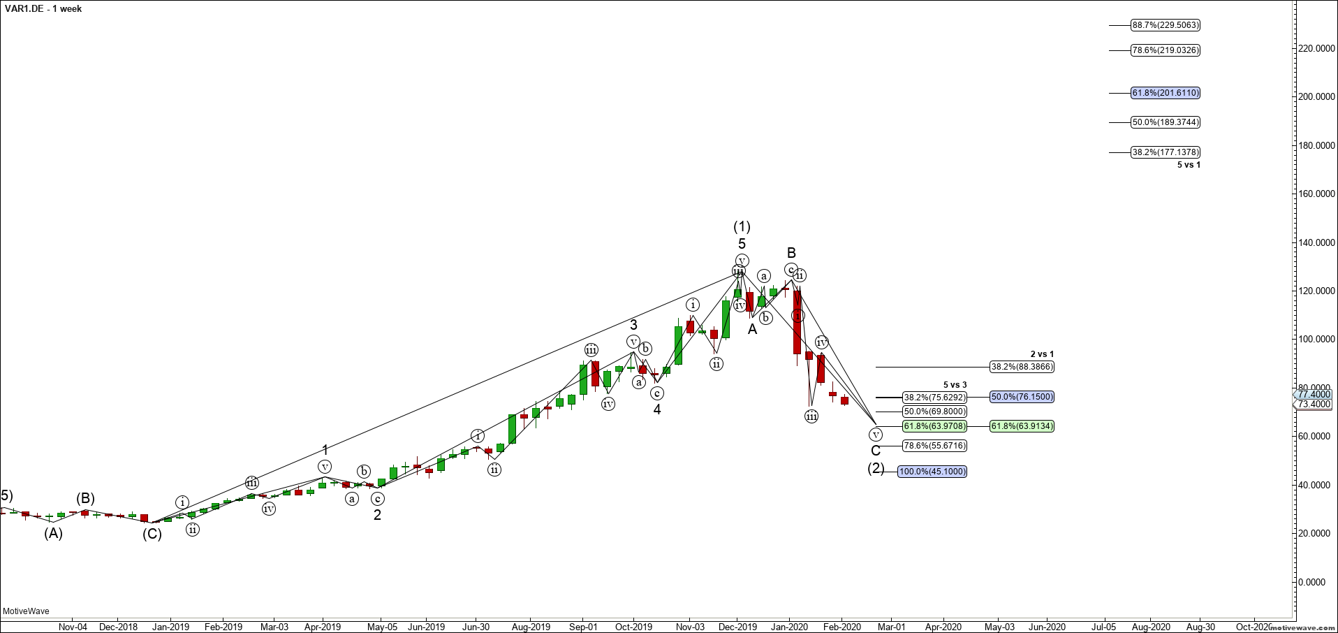 Varta (WKN: A0TGJ5) wieder geladen 1157481