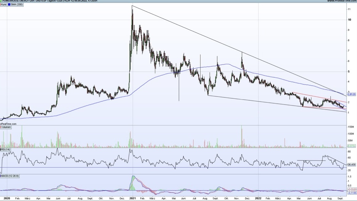 PowerHouse Energy Group - Wasserstoff aus Plastik 1332641