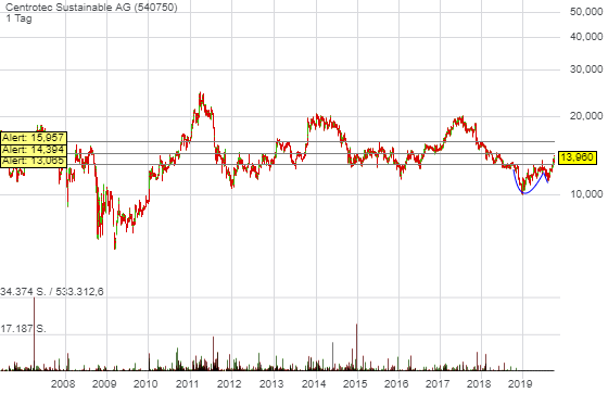 Centrotec WKN 540750 1136769