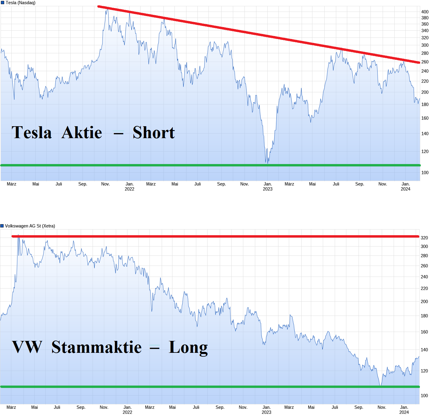 Tesla - Autos, Laster, Speicher und Solardächer 1412877