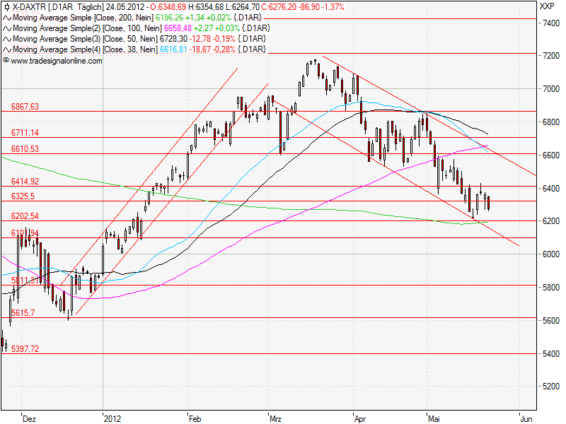 Aktien-Tagebuch 510636