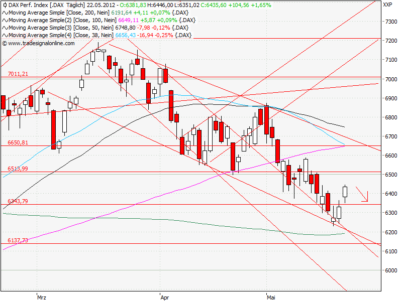 Aktien-Tagebuch 510064