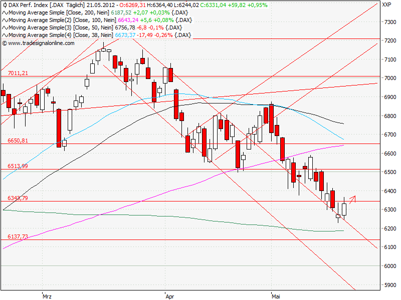 Aktien-Tagebuch 509786