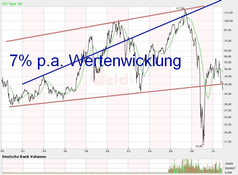 Und wieder Richtung Süden: Deutsche Bank(en) 364268