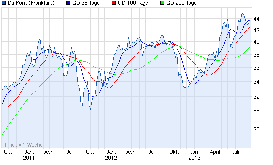 Aktien-Tagebuch 642820