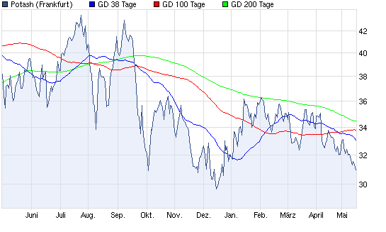 Aktien-Tagebuch 508968