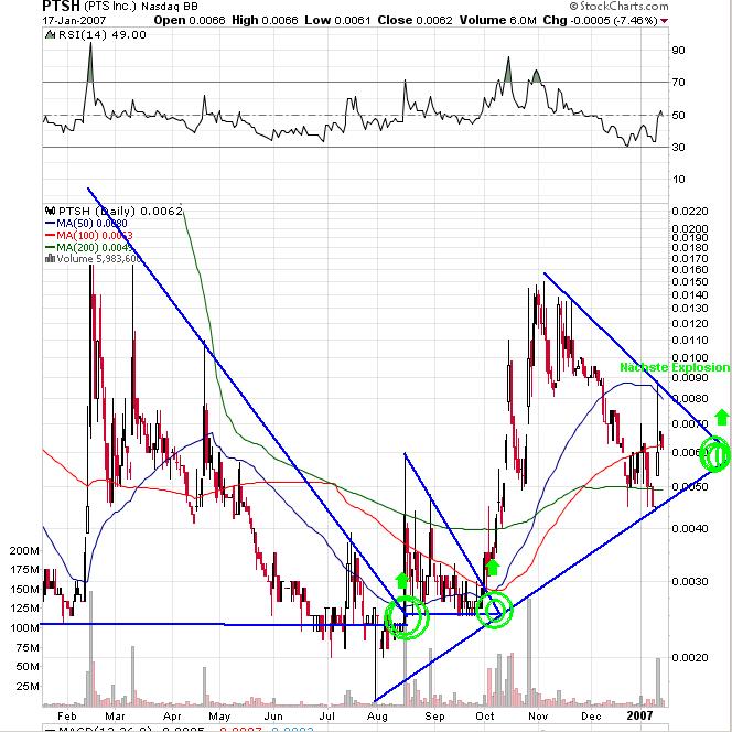 PTSH - Wahnsinn ! Kurzfristig 200% ! 77700
