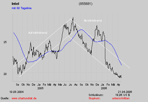 Intel - ein kurzfristiger Trade? 38273