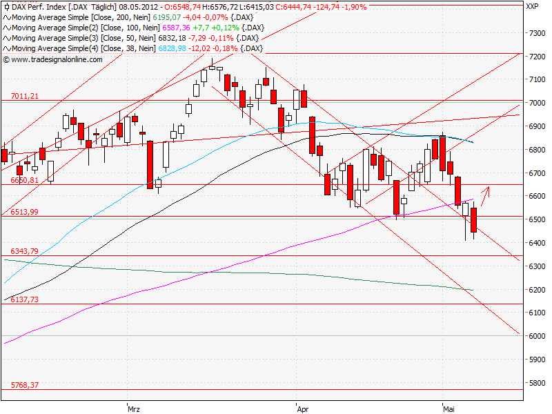 Aktien-Tagebuch 506992