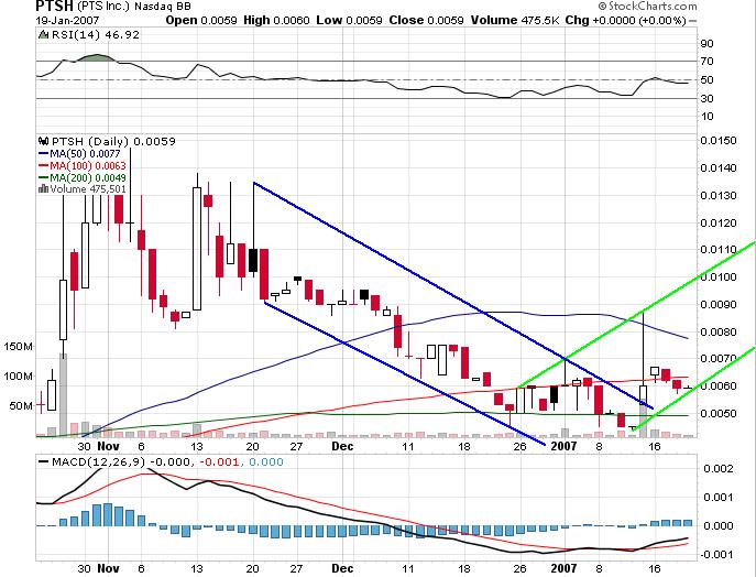 PTSH - Wahnsinn ! Kurzfristig 200% ! 78435