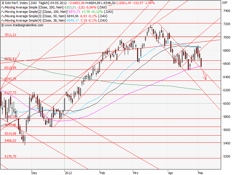 Aktien-Tagebuch 506211