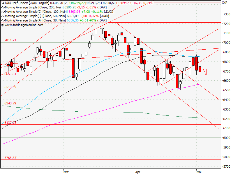 Aktien-Tagebuch 505738