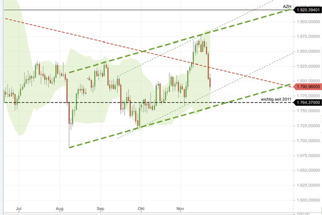 Charttechnik jeder darf mitmachen. DAX, DOW usw. 1285322