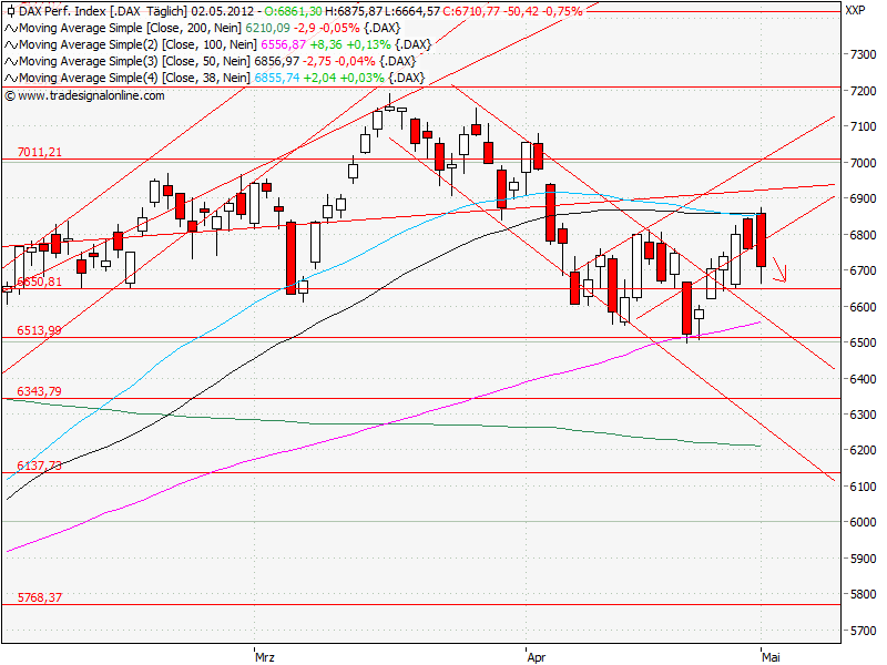 Aktien-Tagebuch 505388