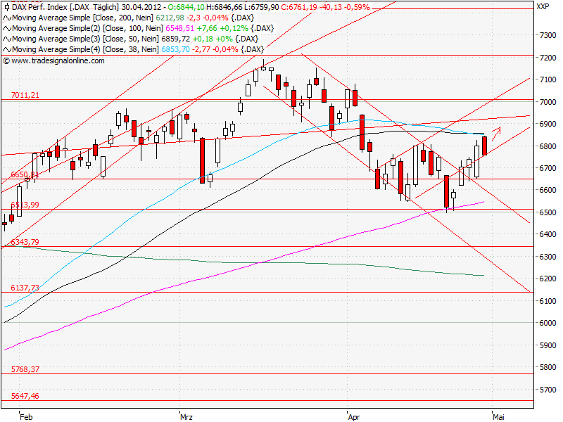 Aktien-Tagebuch 505093