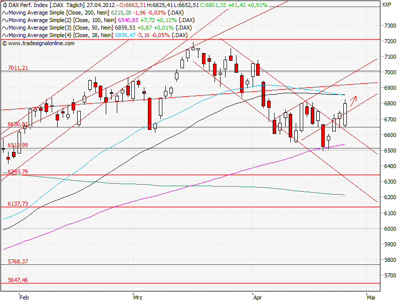 Aktien-Tagebuch 504782