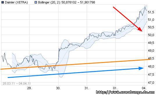 Dax & Co. - deutsche Aktien ins Depot! 393001