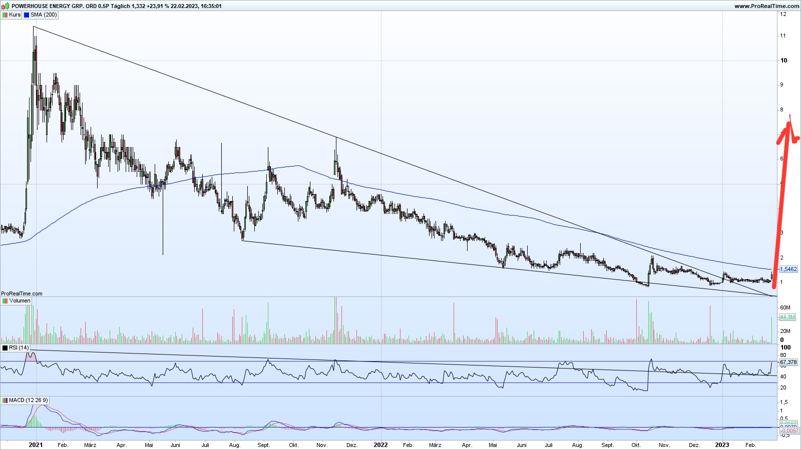 PowerHouse Energy Group - Wasserstoff aus Plastik 1358965