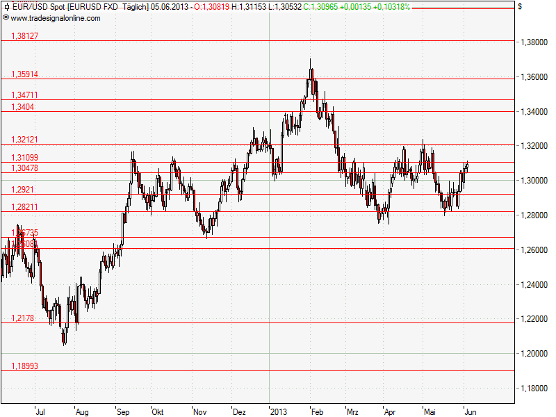 Aktien-Tagebuch 613108