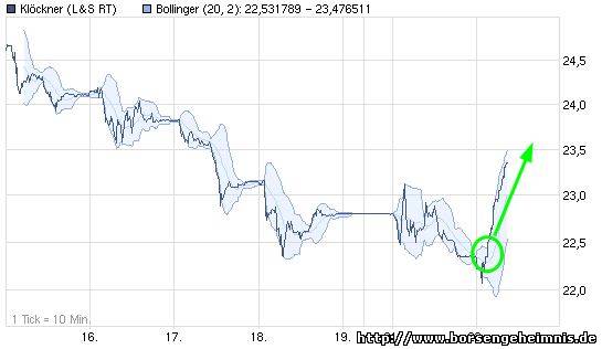 Dax & Co. - deutsche Aktien ins Depot! 382987