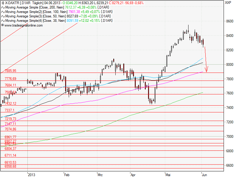 Aktien-Tagebuch 612749