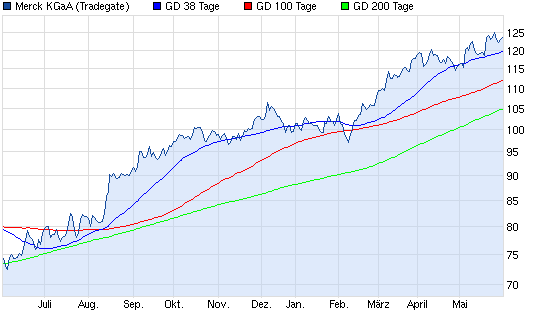 Aktien-Tagebuch 612442