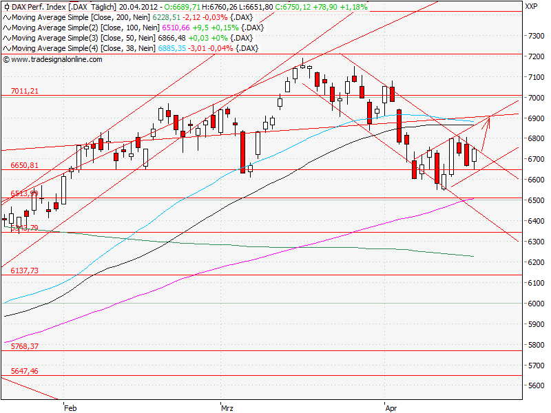 Aktien-Tagebuch 503191