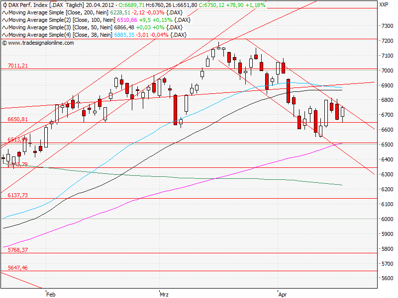 Aktien-Tagebuch 503028