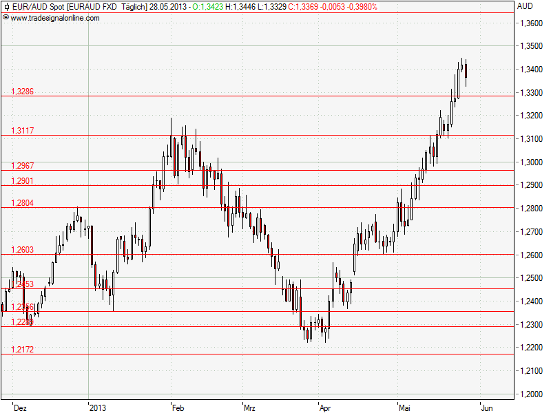 Aktien-Tagebuch 610589