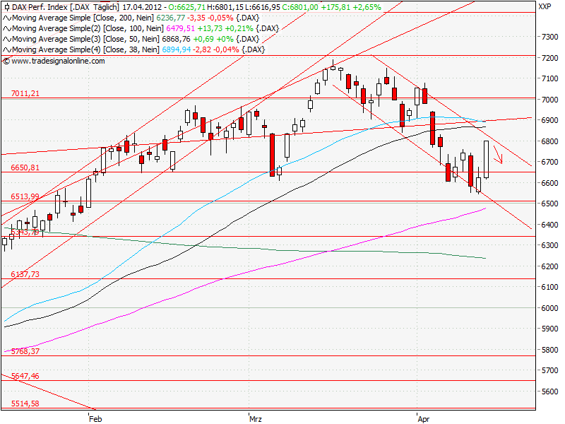 Aktien-Tagebuch 501788