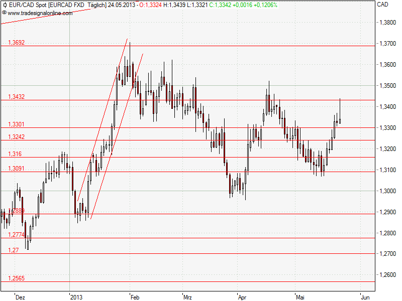 Aktien-Tagebuch 609626