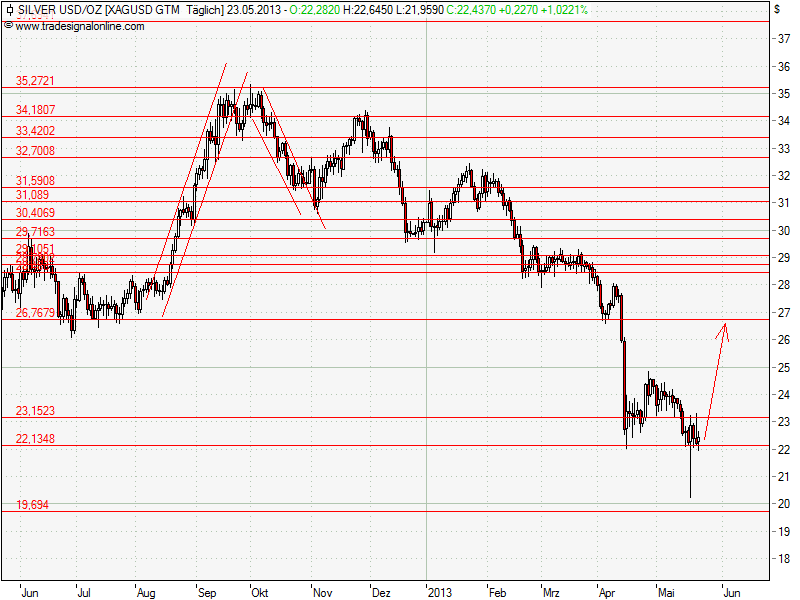 Aktien-Tagebuch 609055