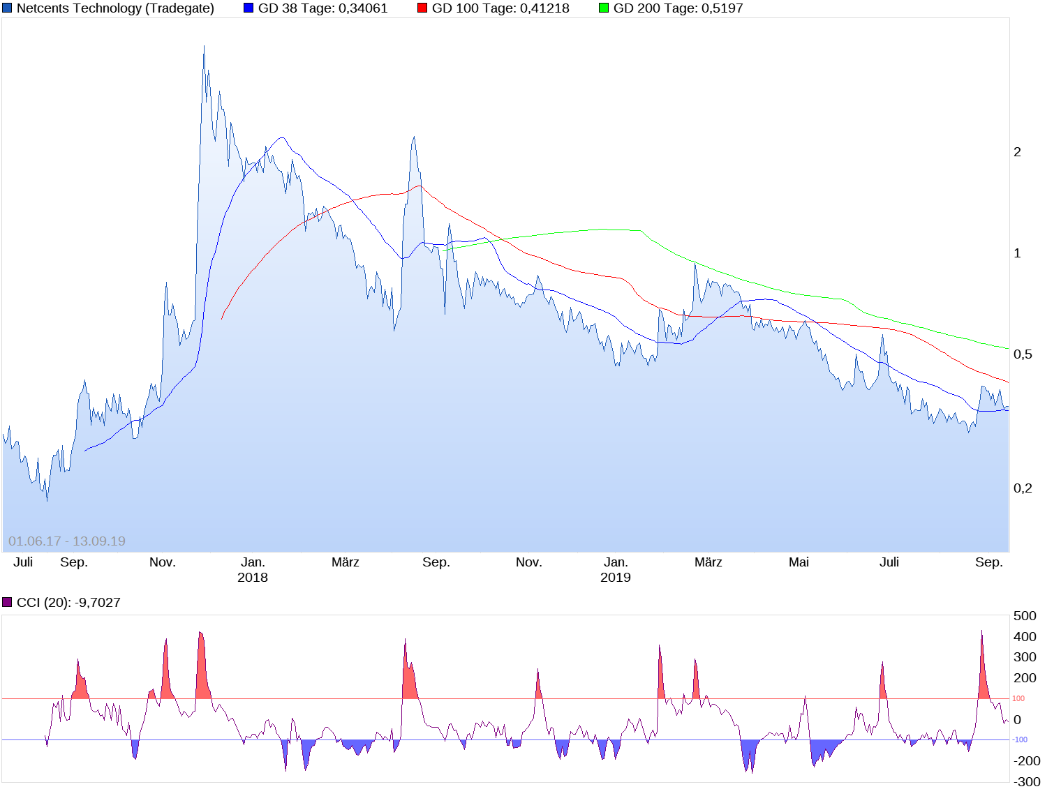 Netcents Technology Thread moderiert A2AFTK 1133763