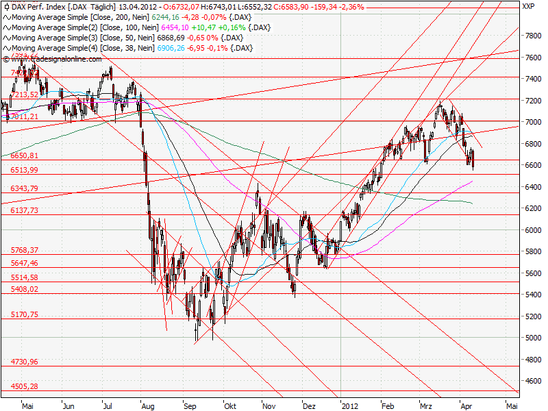 Aktien-Tagebuch 500980